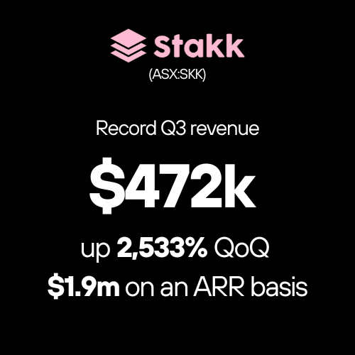 Stakk demonstrates rapid revenue growth in Q3, with revenue of $472k, up 2,533% QoQ. On track for $1.9m in ARR. Stakk demonstrates rapid revenue growth in Q3, with revenue of $472k, up 2,533% QoQ. On track for $1.9m in ARR.